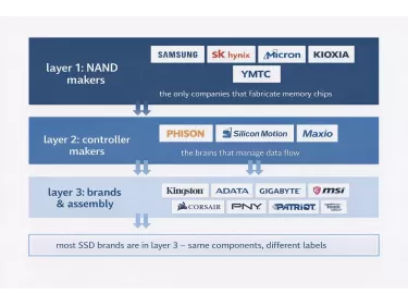 Giải mã các thương hiệu SSD: Tại sao có đến 50 thương hiệu trong khi chỉ có 5 công ty thực sự sản xuất chúng?