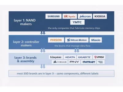 Giải mã các thương hiệu SSD: Tại sao có đến 50 thương hiệu trong khi chỉ có 5 công ty thực sự sản xuất chúng?